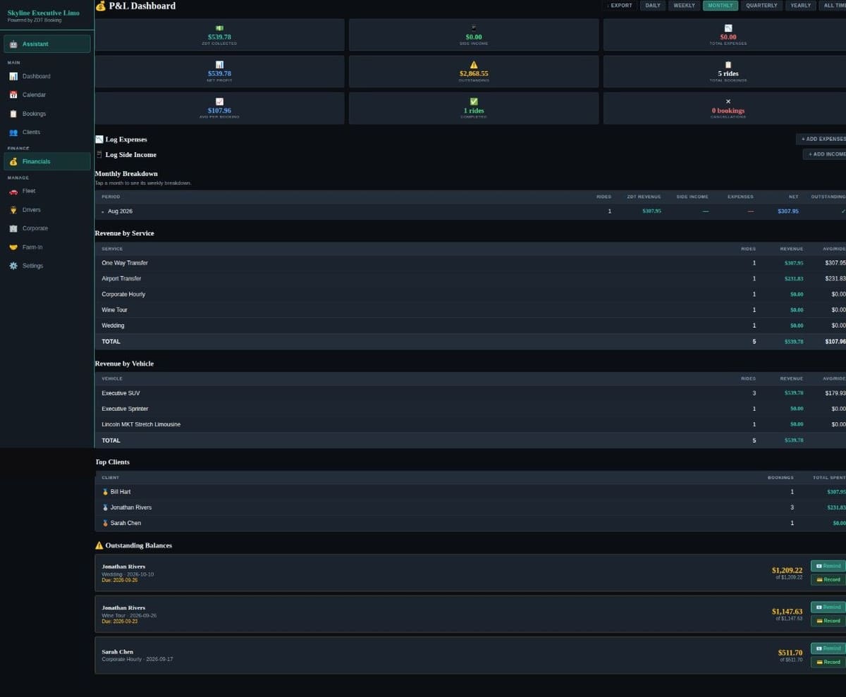 The P&L dashboard showing collected revenue, net profit, outstanding balances, revenue by service and by vehicle, top clients and outstanding balances